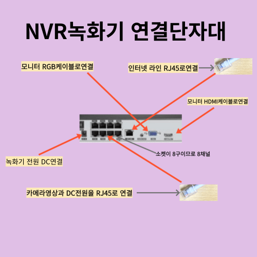 NVR녹화기 연결단자