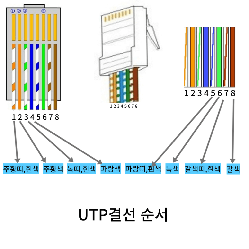 UTP결선도